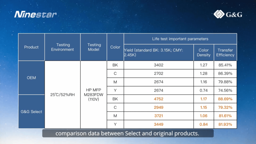 Comparazione dei dati tra G&G Select e il prodotto originale