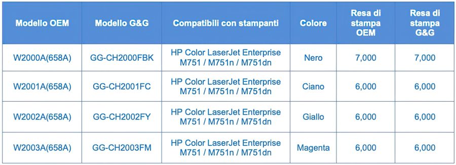 Tabella di comparazione Cartucce Toner rigenerate G&G con modello OEM per stampanti HP Color LaserJet Enterprise M751