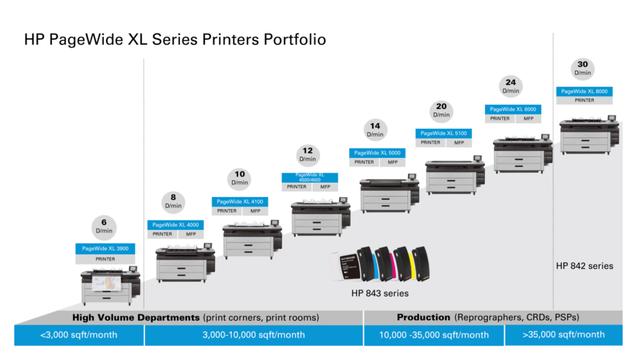 La famiglia delle stampanti HP PageWide